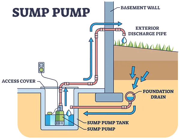 Sump Pump and Backup Systems